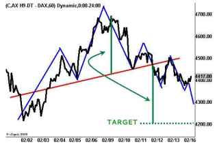 Testa e spalla forex